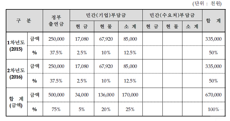 연차별 기술개발사업 비용 총괄