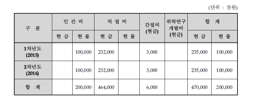 비용 비목별 총괄