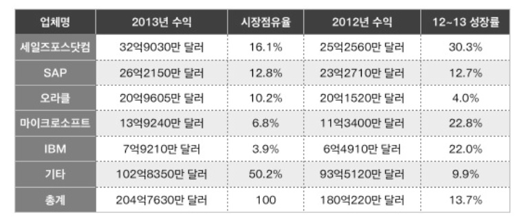 경쟁업체 매출액 분석