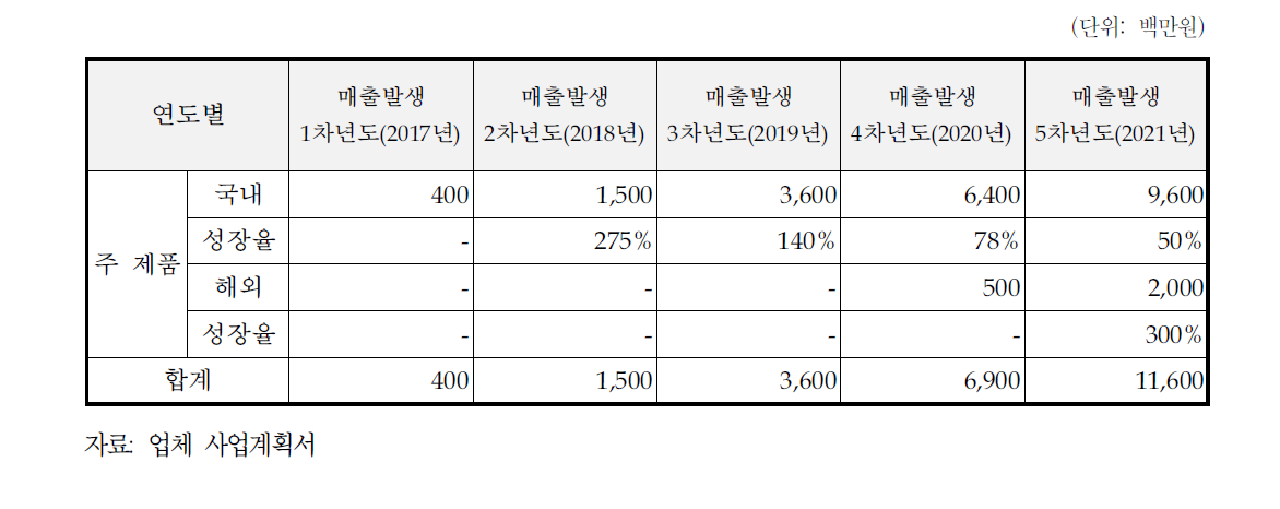 신청기업 제시 예상매출액