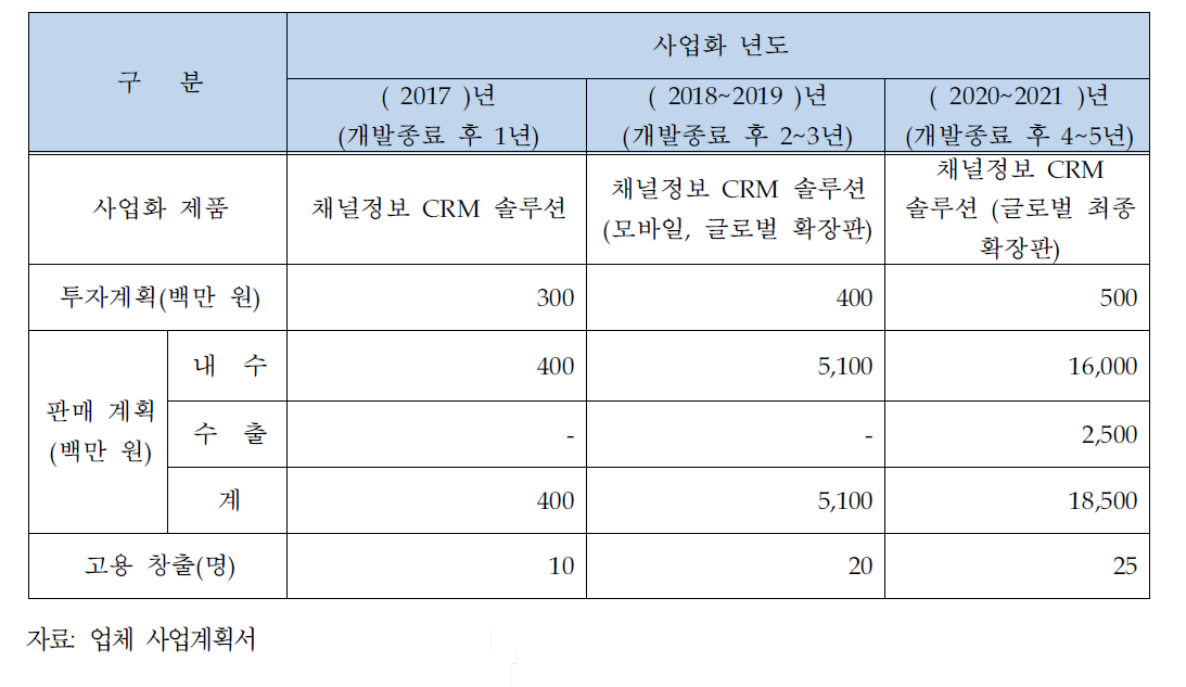 신청기업 사업화 추진 계획