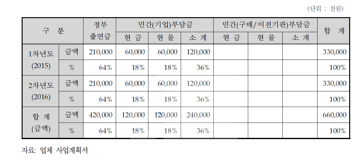 신청기업의 연차별 총괄 개발자금운용 계획