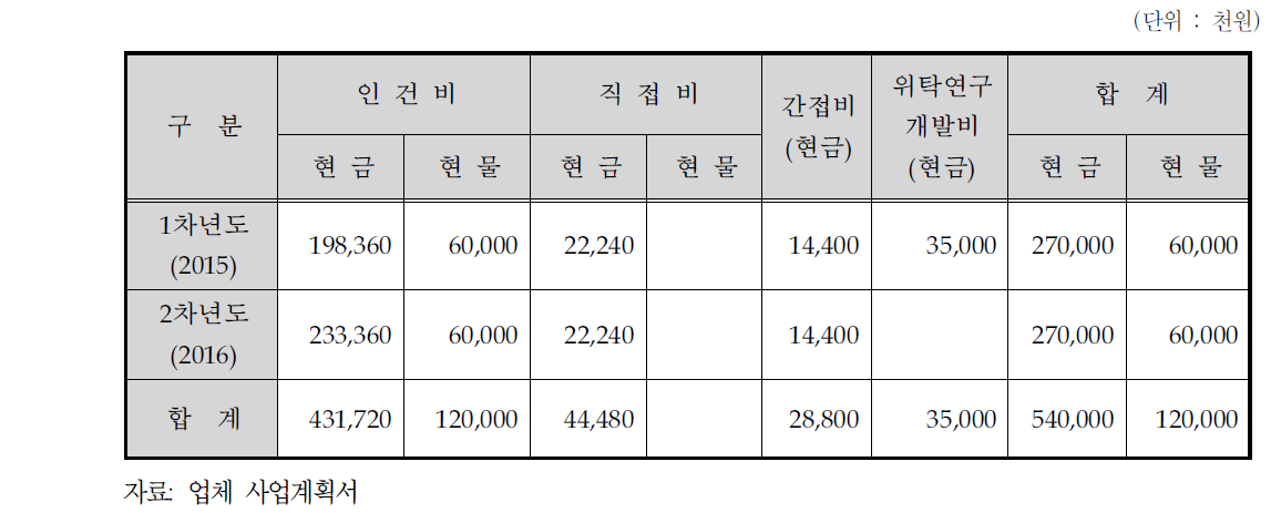 신청기업의 비목별 총괄 자금운용 계획