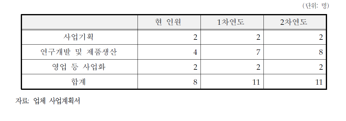 신청기업의 인력 운용 계획