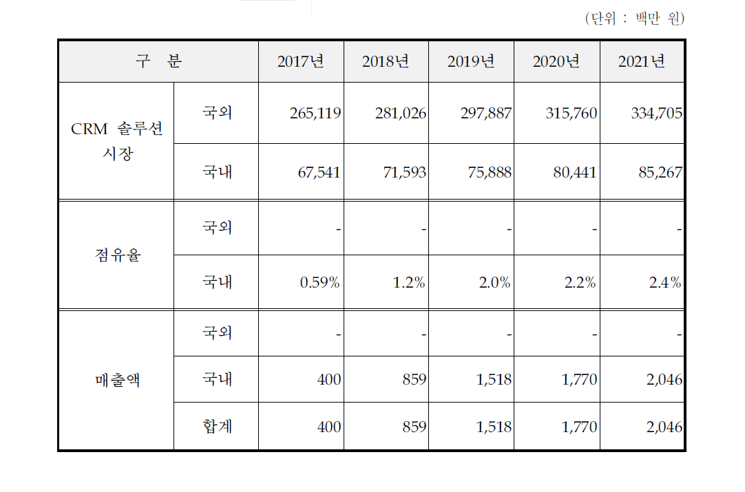 개발종료 후 5년간 관련 시장규모 및 매출추정액