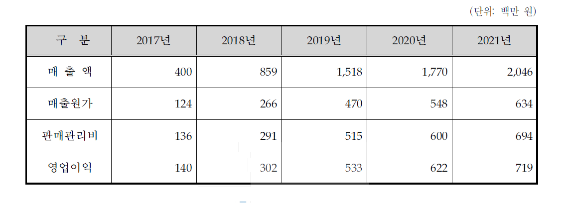 매출원가 및 판매관리비와 영업이익 산정내역