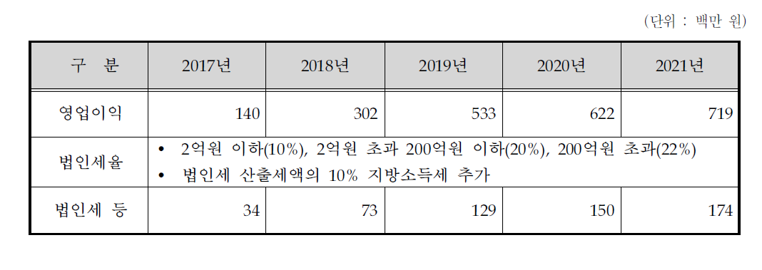 법인세비용 추정액