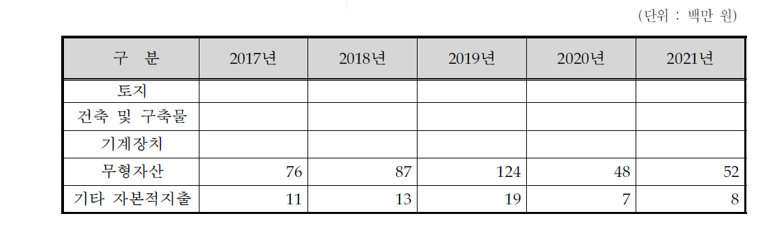 감가상각비 추정액