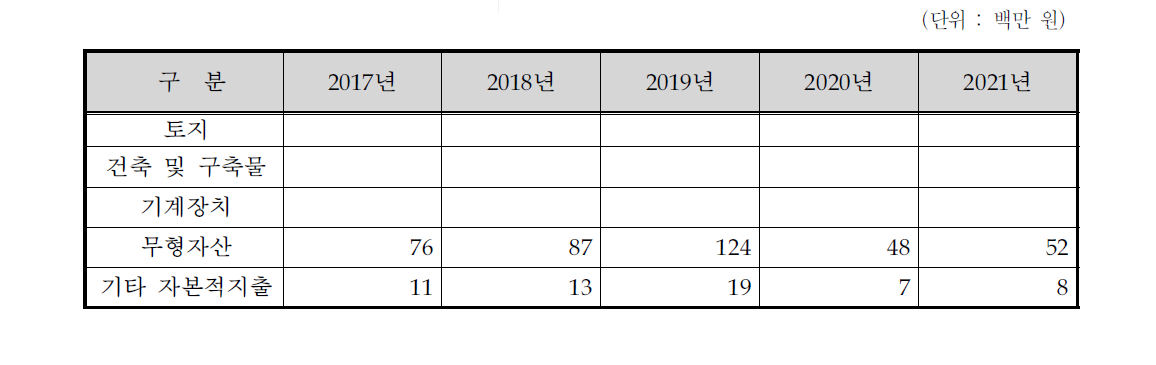감가상각비 추정액