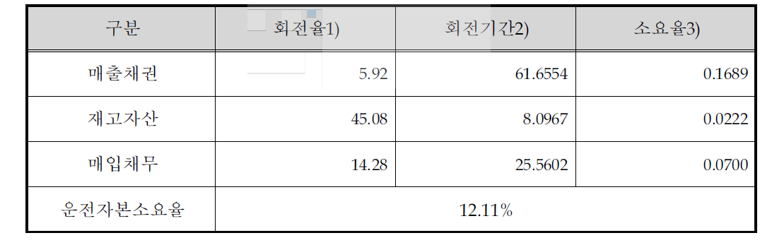 운전자본소요율 산정 내역