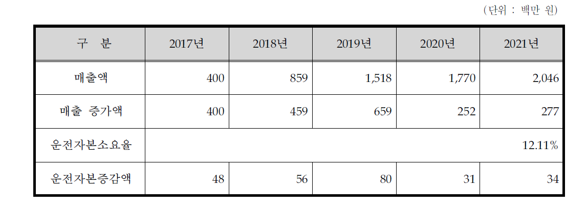 운전자본 증감액 산출 내역