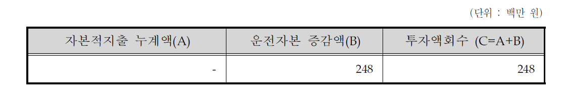 투자액 회수