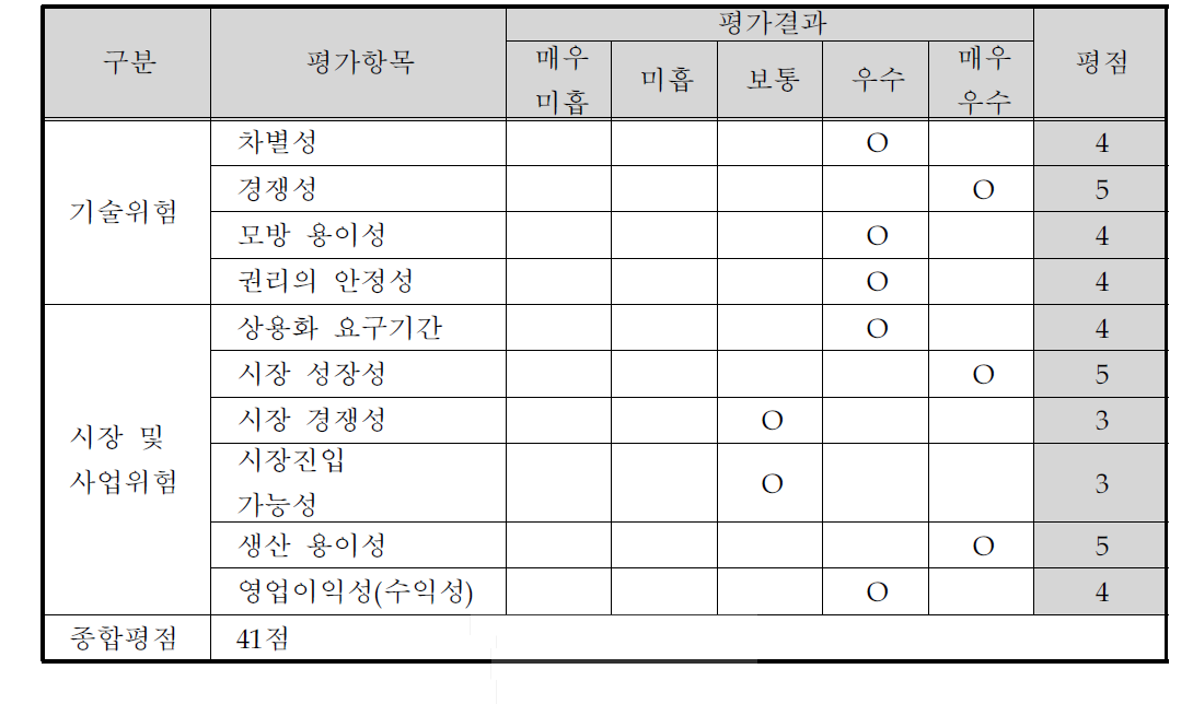기술사업화 평점과 위험 프리미엄