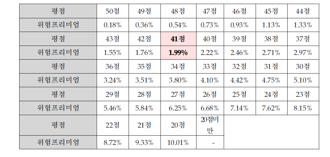 사업화 위험 평점에 대응되는 사업화위험 프리미엄