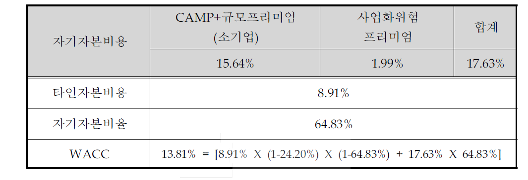 할인율 추정 결과