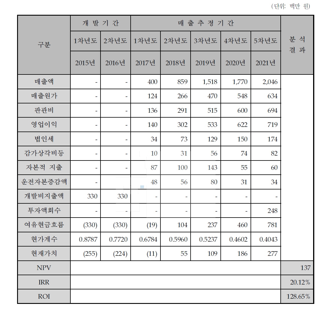 경제성 분석