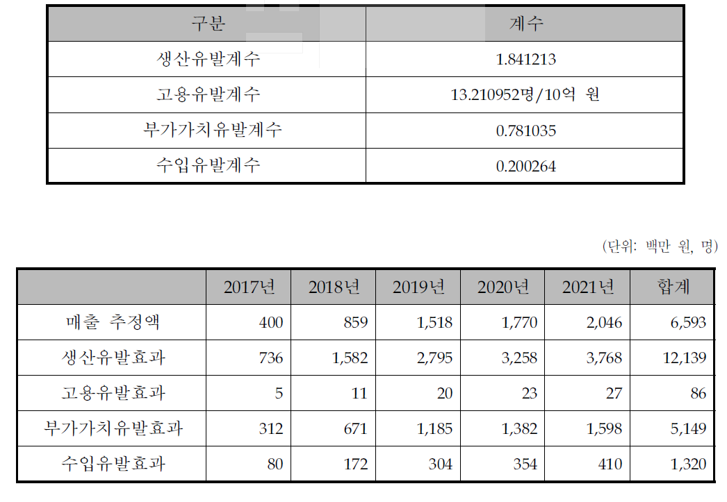 경제적 파급효과