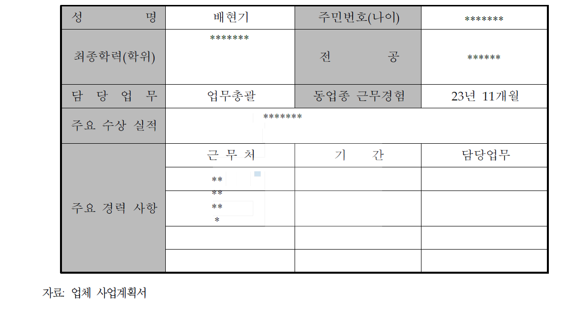 대표자 현황