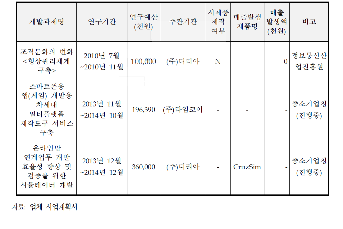 기술개발 및 사업화 실적