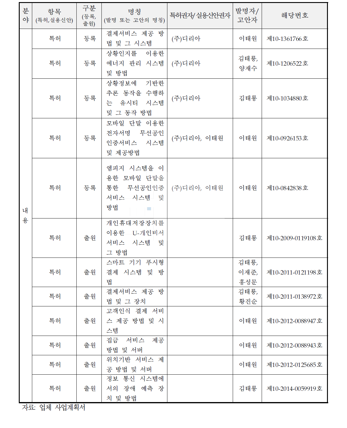 특허 등록 및 출원 실적