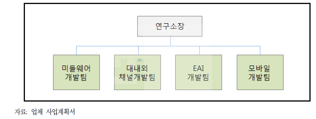 디리아의 연구개발 조직