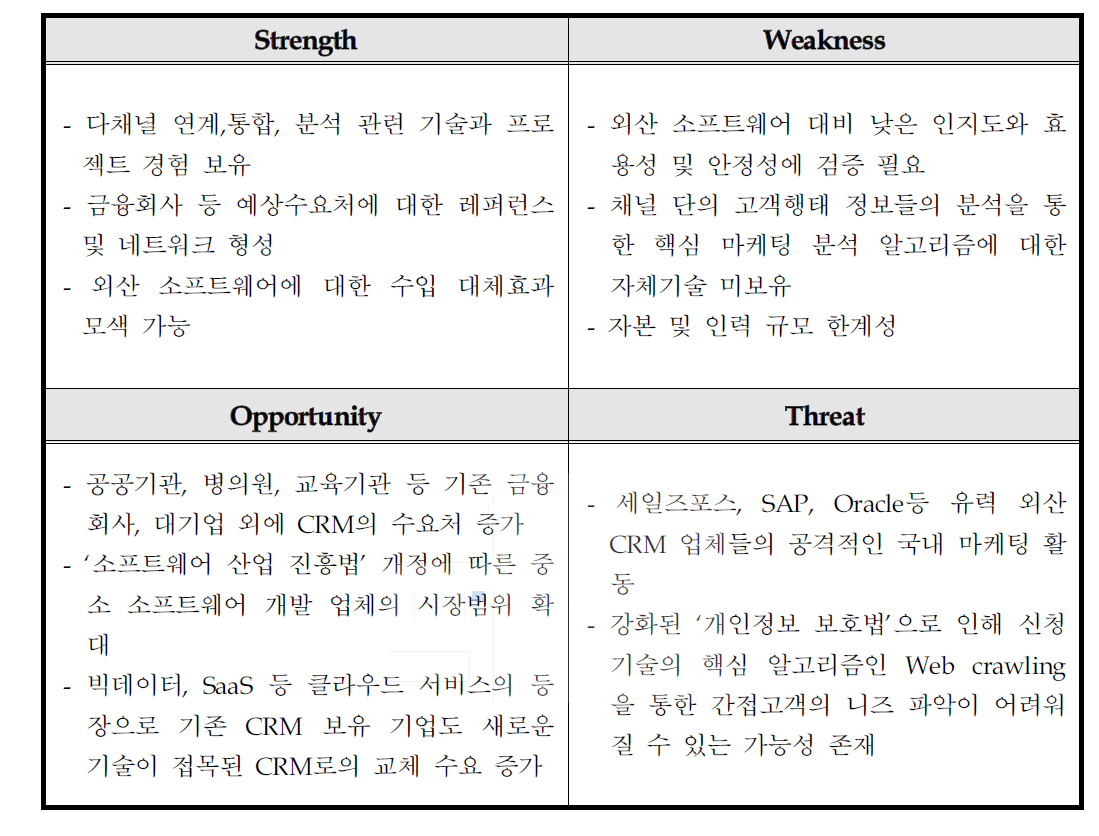 디리아의 SWOT 분석표