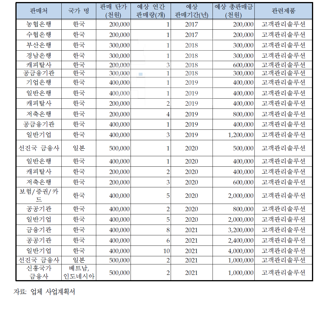 신청기업의 목표 수요처 및 매출예상액