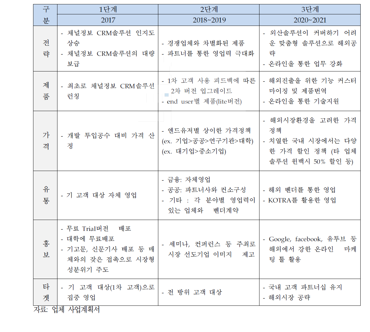 신청기업의 단계적 마케팅 전략