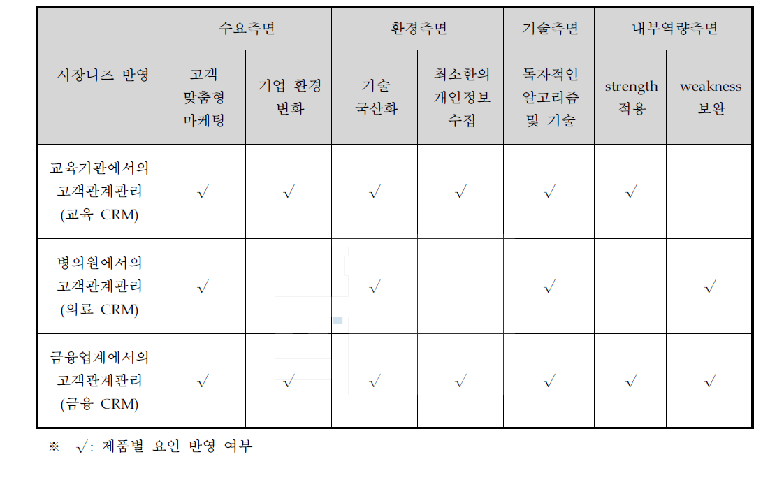 전략제품 후보군 도출결과
