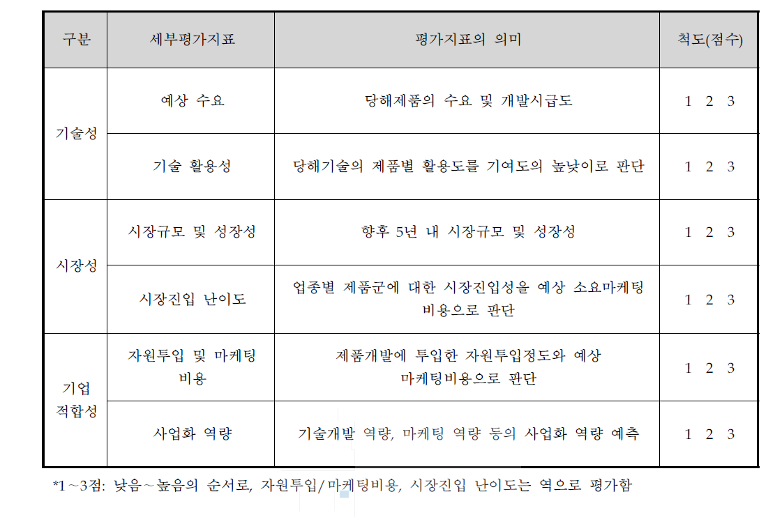 전략적 제품후보군 평가지표