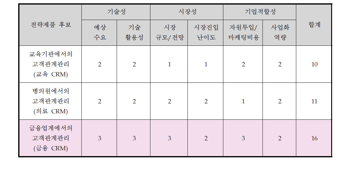전략적 제품후보군의 포트폴리오 분석