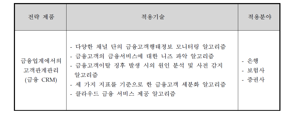 전략제품 선정 결과
