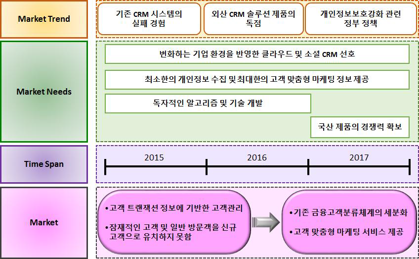 신청 기술에 대한 시장 흐름도