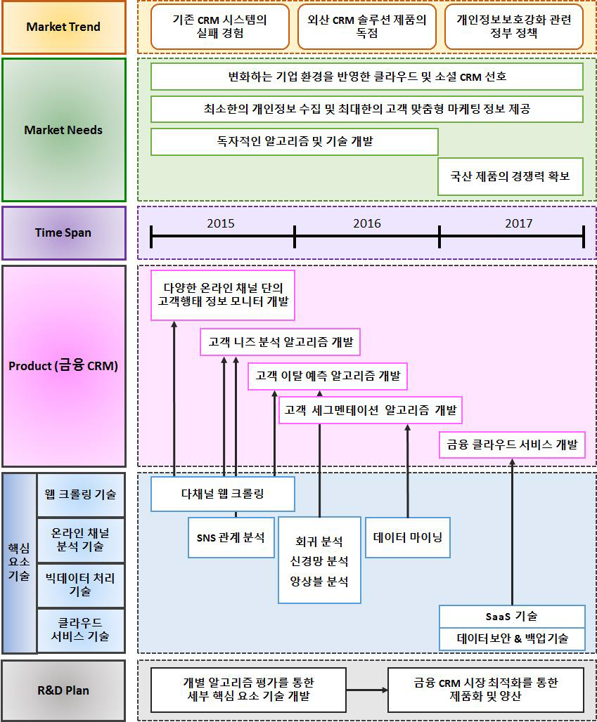 신청 기술에 대한 기술 개발 로드맵