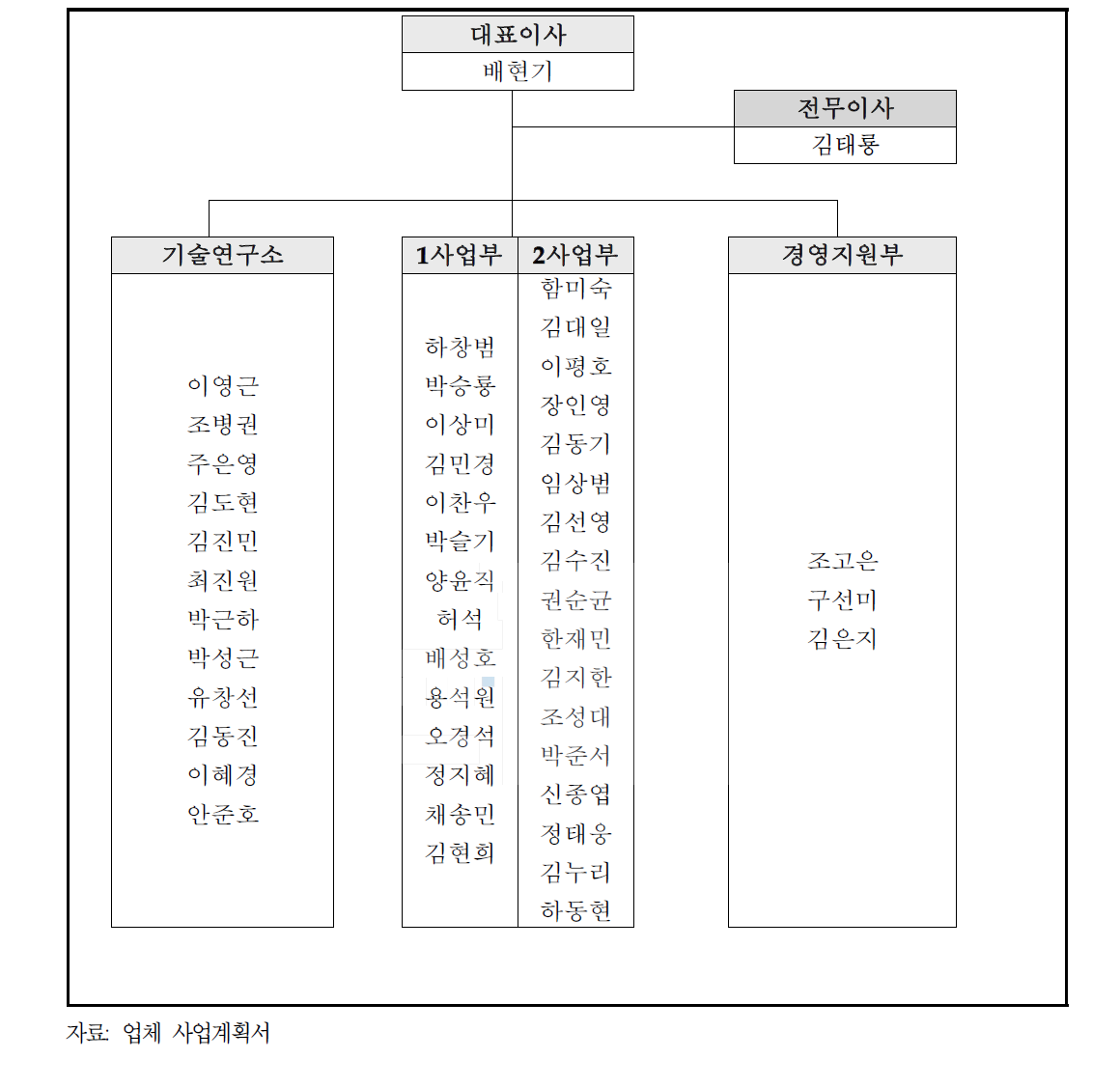 조직도