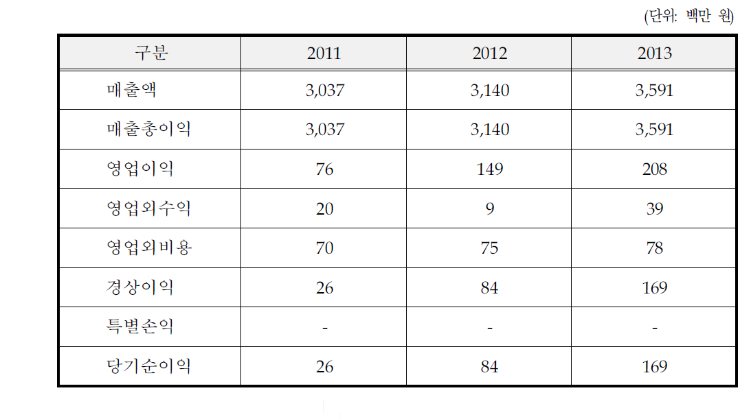 최근 3개년 요약 손익계산서