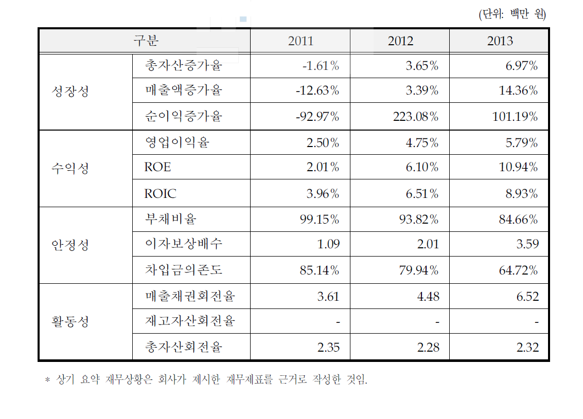 신청기업의 최근 3개년 요약 재무비율