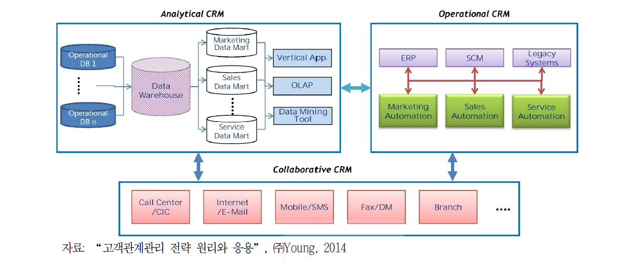 일반적인 CRM 시스템 구조