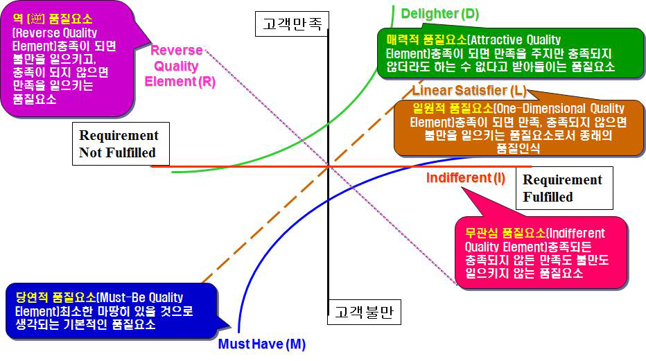 Kano 모델 기반 고객 니즈 파악 요소