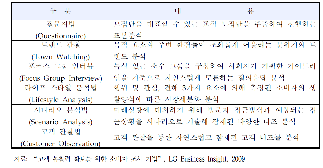 고객 니즈 파악 방법
