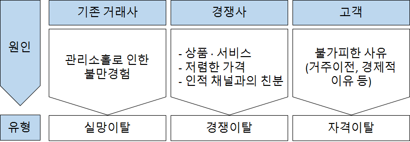 고객 이탈 원인 및 유형
