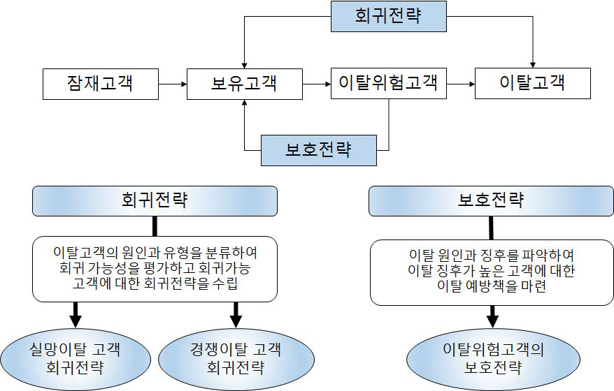 고객 이탈 유형에 따른 전략