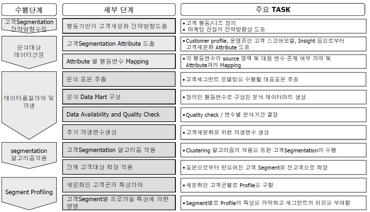 고객 세그멘테이션 전체 수행도
