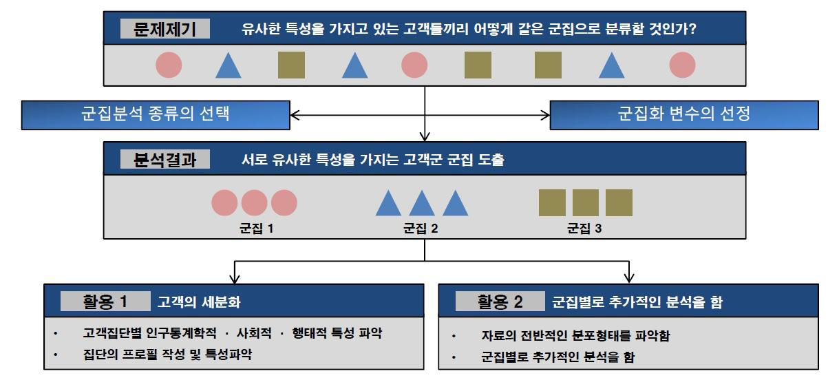 고객 세그멘테이션을 위한 군집분석방법