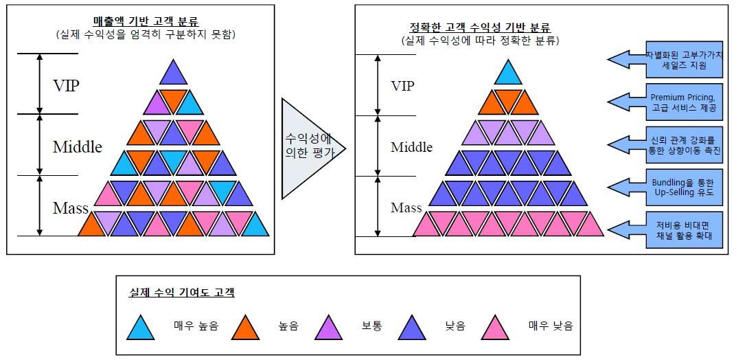 매출액 및 수익성 군집분석을 통한 고객 세그멘테이션 예