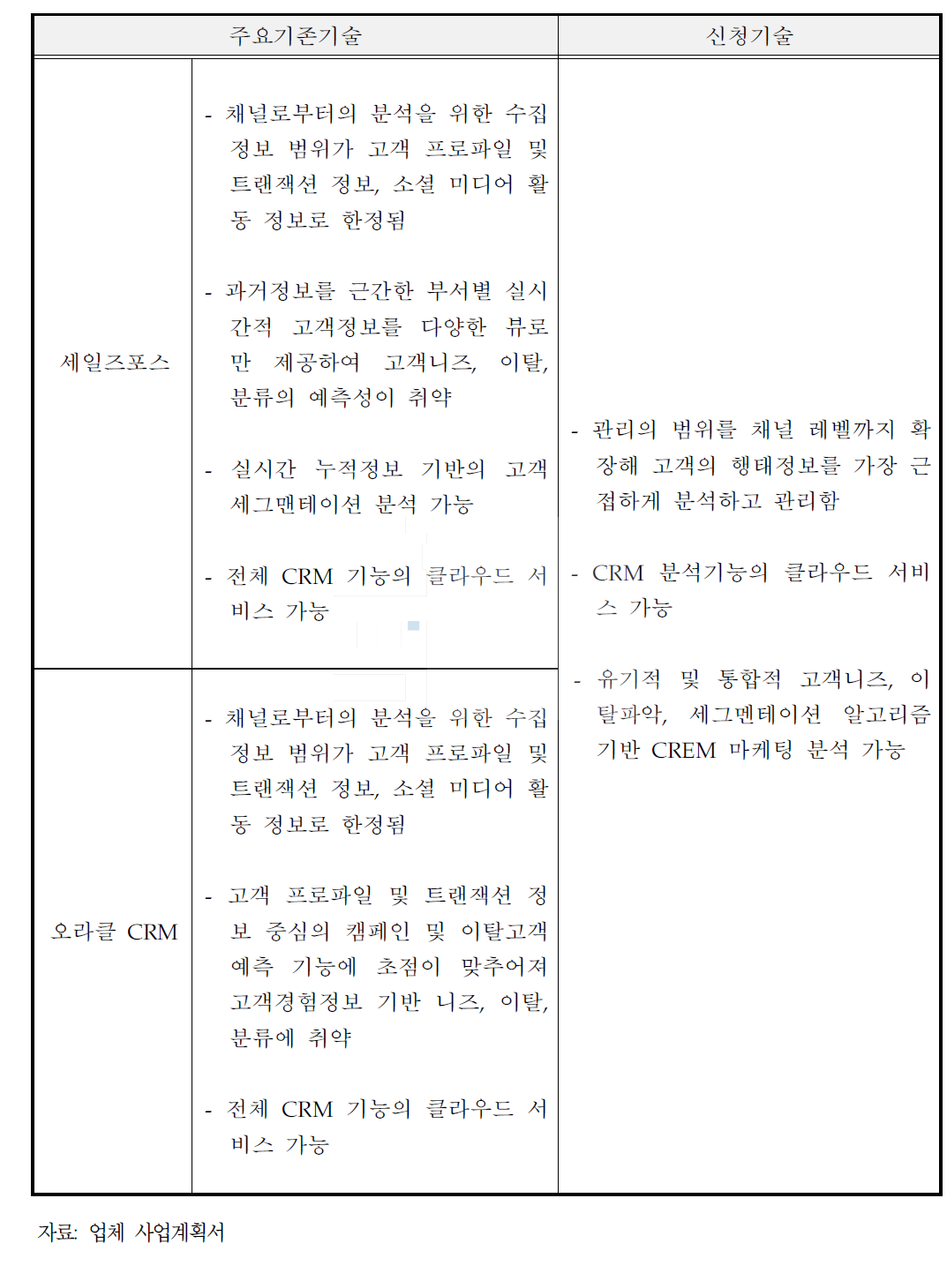 주요 기존 CRM 기술과 신청기술과의 비교