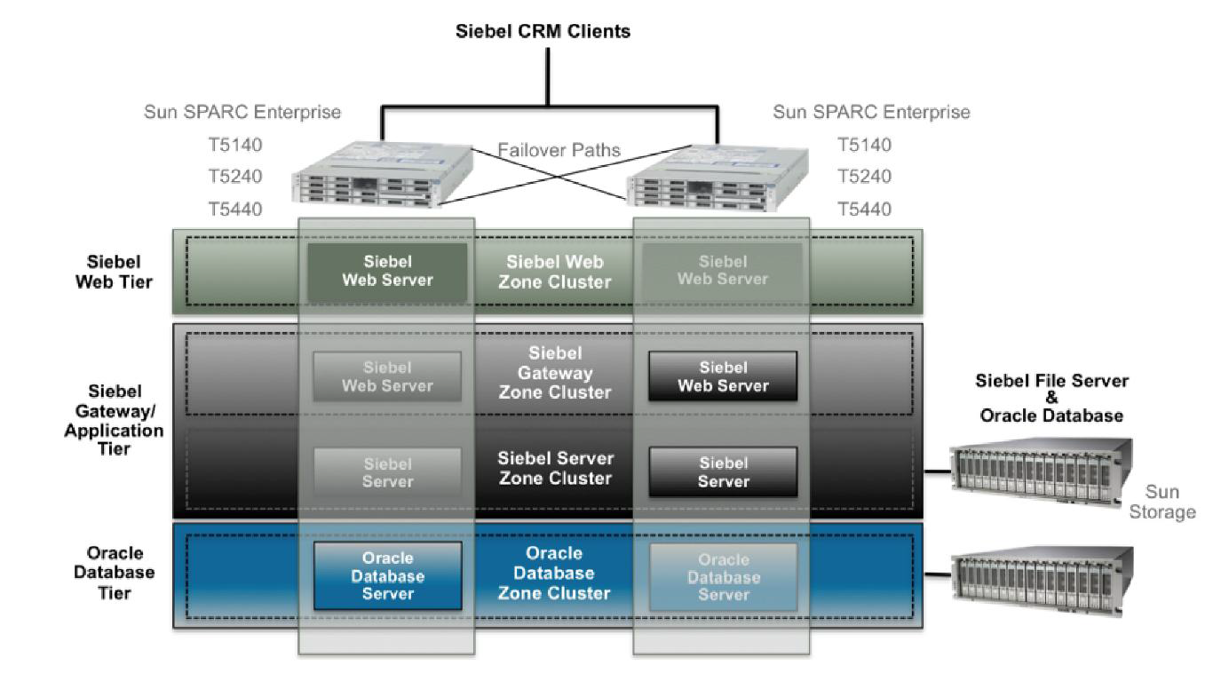 Siebel CRM 통합 아키텍처