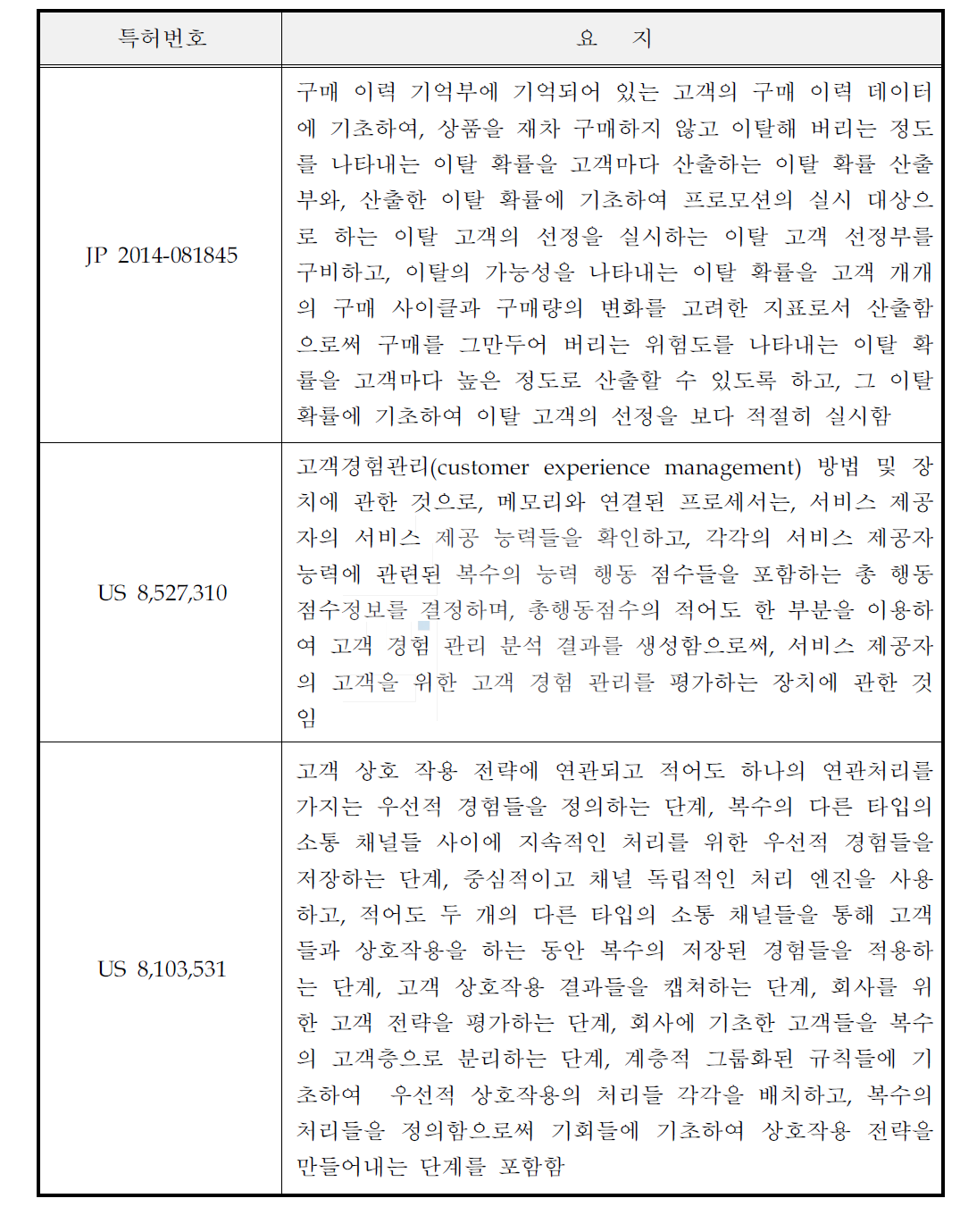 신청기술 관련 해외 주요특허