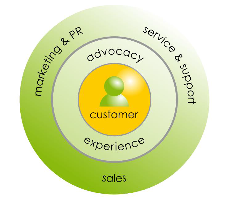 소셜 CRM