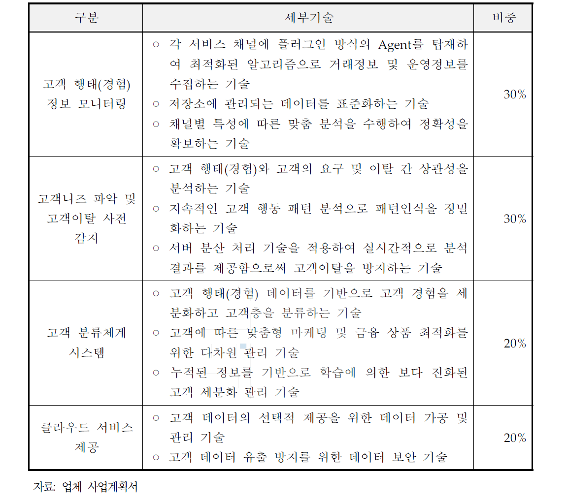 세부 요소기술 및 비중